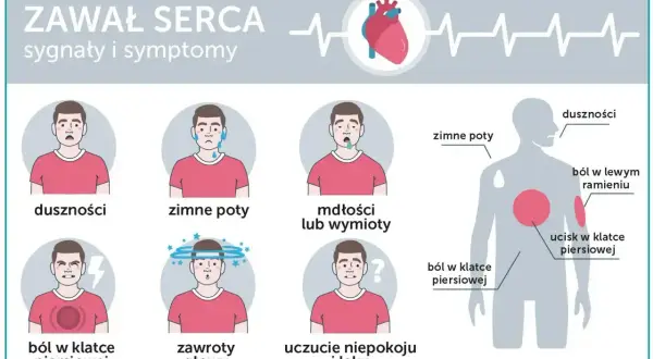 Ilustracja przedstawia objawy zawału serca: duszności, zimne poty, mdłości, ból w klatce piersiowej, zawroty głowy i niepokój.