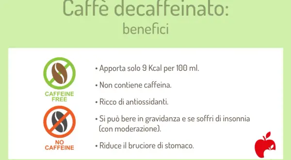 Caffè decaffeinato: benefici. Non contiene caffeina, apporta 9 Kcal/100ml, è ricco di antiossidanti e riduce il bruciore di stomaco.