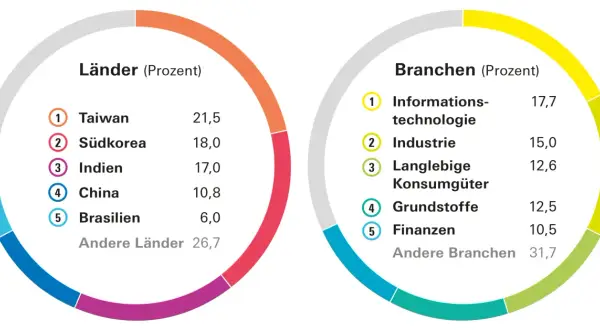 Diagramm zeigt Länder- und Branchenverteilung für einen small caps etf: Taiwan (21,5%), Südkorea (18,0%), Indien (17,0%), China (10,8%), Brasilien (6,0%).
