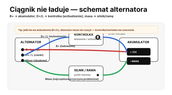 Schemat alternatora ciągnika. Sprawdź, jak alternator ładuje, analizując połączenia z akumulatorem, kontrolką i masą.