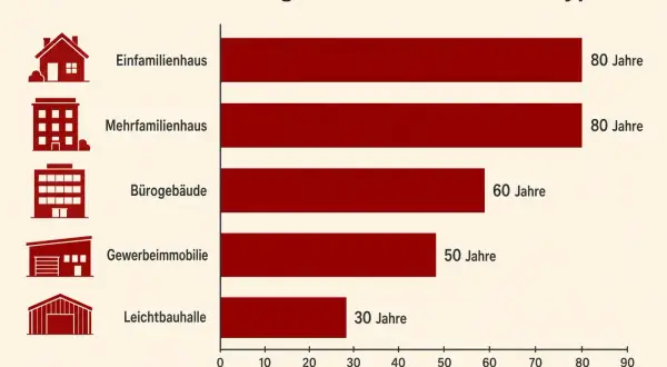 Balkendiagramm zeigt die Lebensdauer von Gebäuden. Einfamilienhäuser und Mehrfamilienhäuser haben die längste Lebensdauer von 80 Jahren.
