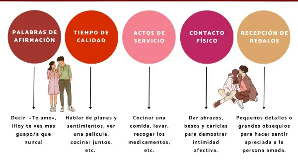 Los 5 lenguajes del amor: palabras, tiempo, actos, contacto físico y regalos. Descubre las maneras de amar.