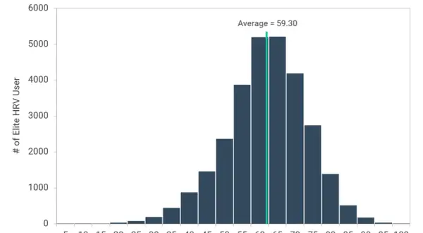 Histogram rozkładu wyników HRV wśród elitarnych użytkowników. Średnia wynosi 59.30.