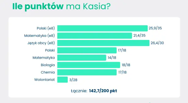 Wykres słupkowy pokazujący punkty z przedmiotów (polski, matematyka, język obcy, biologia, chemia) i wolontariatu, z łączną liczbą punktów.