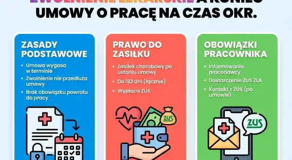 Zwolnienie lekarskie a umowa na czas określony. Kto płaci za L4? ZUS wypłaca zasiłek chorobowy po ustaniu umowy, do 182 dni. Pracownik musi poinformować pracodawcę i dostarczyć ZUS ZLA.
