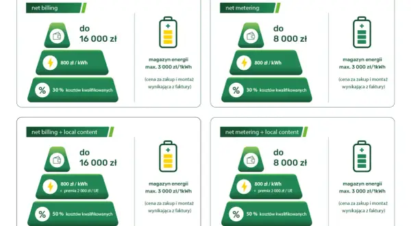 Pełnomocnictwo do dotacji na magazyn energii: net billing do 16 tys. zł, net metering do 8 tys. zł. Różne progi dofinansowania.
