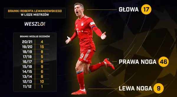 Liga Mistrzów: Kompletne Statystyki, Rekordy i Polscy Liderzy