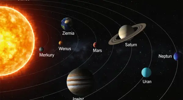 Układ Słoneczny: Słońce, Merkury, Wenus, Ziemia, Mars, Jowisz, Saturn, Uran i Neptun krążą po swoich orbitach.