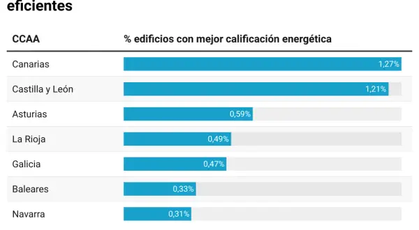 Gráfico de barras que muestra el porcentaje de edificios con mejor calificación energética por CCAA. Canarias lidera con 1,27%.