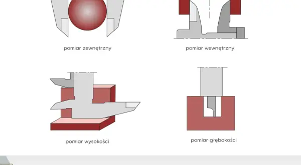 Ilustracje pokazują, suwmiarka co to jest i jak działa: pomiar zewnętrzny, wewnętrzny, wysokości i głębokości.