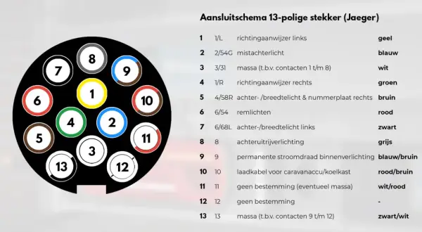 Schéma de connexion d'une prise de remorque Jaeger à 13 broches, indiquant la fonction et la couleur de chaque fil.