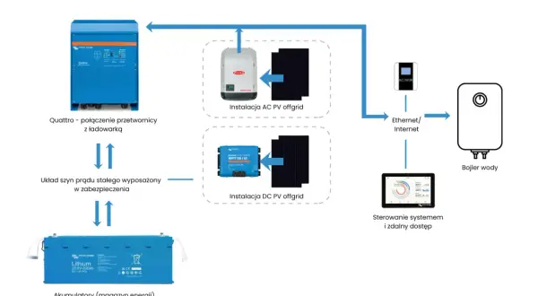 Schemat instalacji off grid: przetwornica Quattro, panele PV, akumulatory i bojler wody.