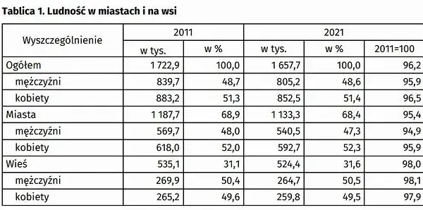 Szczecin: Ilu mieszkańców ma miasto? Aktualne dane i prognozy