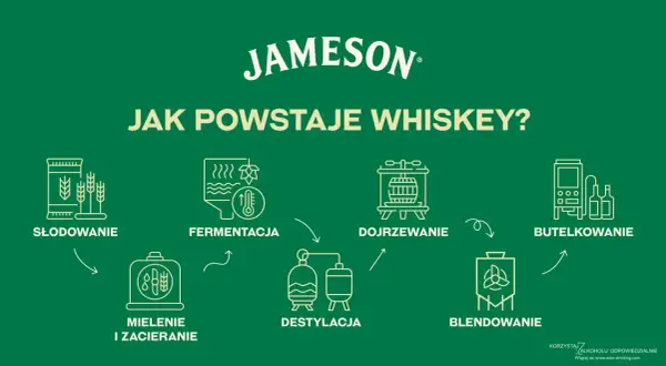 Proces tworzenia whisky: słodowanie, mielenie, fermentacja, destylacja, dojrzewanie, blendowanie i butelkowanie.