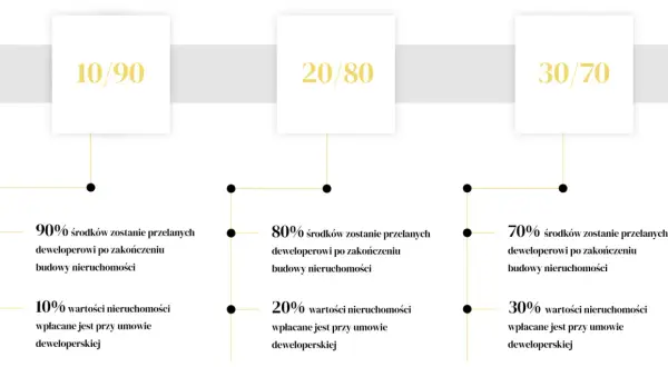 Wizualizacja rat od dewelopera: 10/90, 20/80, 30/70. Pokazuje, jak rozkłada się płatność za mieszkanie.
