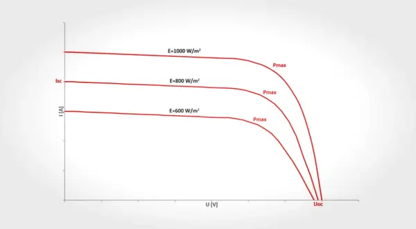 Wykres zależności prądu od napięcia dla paneli słonecznych przy różnym nasłonecznieniu (600, 800, 1000 W/m²). Pokazuje wpływ natężenia światła na napięcie prądu.