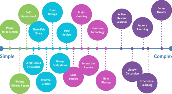 Schema zeigt verschiedene Methoden des aktiven Lernens, von einfach bis komplex, wie Brainstorming, Peer Review und Rollenspiele.