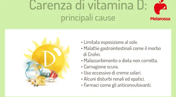 Sole, latte, uova e formaggio: fonti di vitamina D. La sua carenza può derivare da poca esposizione solare, problemi intestinali o dieta scorretta.
