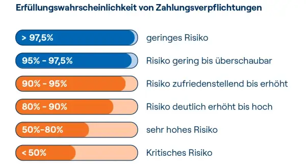 Schufa-Bonitätswerte: Balken zeigen Erfüllungswahrscheinlichkeit von Zahlungsverpflichtungen. Mit über 97,5% geringes Risiko. So können Sie Ihren **Schufa Score verbessern**.