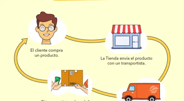 Diagrama de pago contra reembolso: cliente compra, tienda envía, transportista cobra y paga. Ideal para quien quiere crea una tienda online.