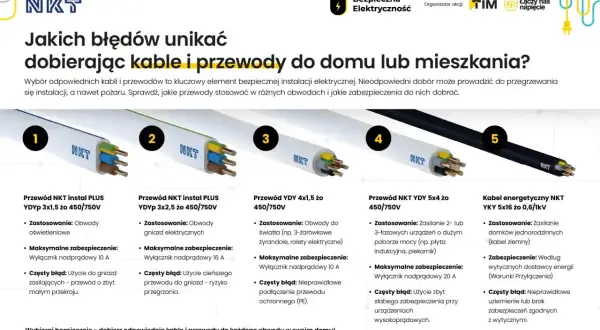 Pięć rodzajów przewodów elektrycznych z numerami i opisami.