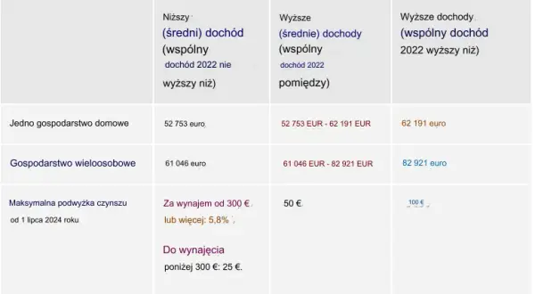 O ile może wzrosnąć czynsz? Sprawdź maksymalne podwyżki i przepisy