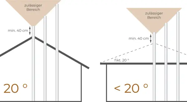 Illustrationen zeigen, wie man den Schornstein berechnen muss: Mindestabstand von 40 cm zum Dach bei Neigung ≥ 20° und < 20°.