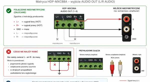 Schemat połączenia niesymetrycznego audio: sygnał lewy (L+) i prawy (R+) podłączone do wejścia RCA, masa (GND) również. Wyjścia L- i R- pozostają niepodłączone.