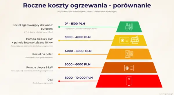 Porównanie rocznych kosztów ogrzewania domu: gaz jest najdroższy (8000-10000 zł), a drewno najtańsze (0-1500 zł).