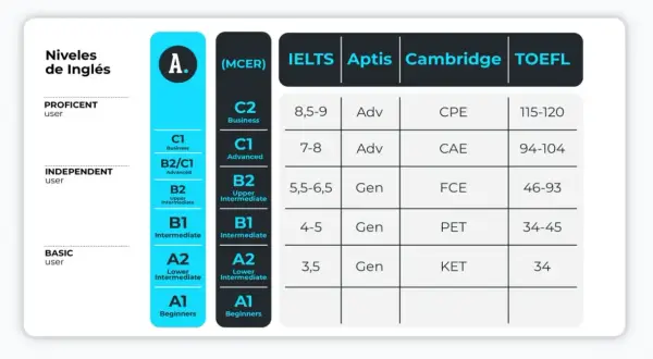 Tabla comparativa de niveles de inglés, incluyendo B2, y sus equivalencias en IELTS, Aptis, Cambridge y TOEFL.