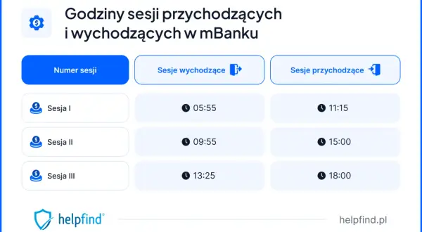 Godziny sesji przychodzących w mBanku: Sesja I o 11:15, Sesja II o 15:00, Sesja III o 18:00.