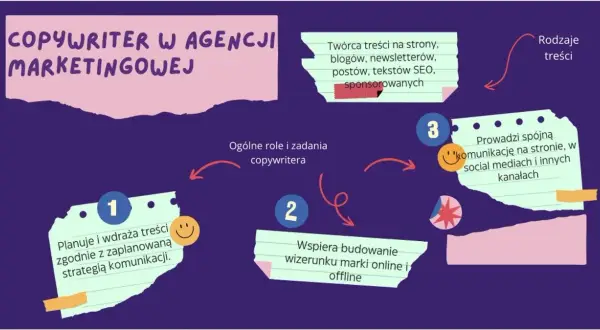 Kim jest copywriter i jakie umiejętności są kluczowe w tej roli?
