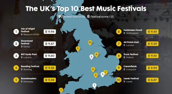Map of the UK highlighting locations of the top 10 music festivals, with scores. Isle of Wight Festival is ranked #1.