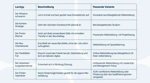 Tabelle mit Lerntypen und passenden Weiterbildungsvarianten. "Die Karrierestrategin" wählt ein berufsbegleitendes Studium für ihre Karriereplanung.