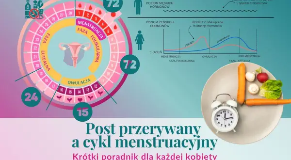 Post przerywany a cykl menstruacyjny: schemat cyklu, wykresy hormonów i talerz z warzywami. Krótki poradnik dla każdej kobiety.