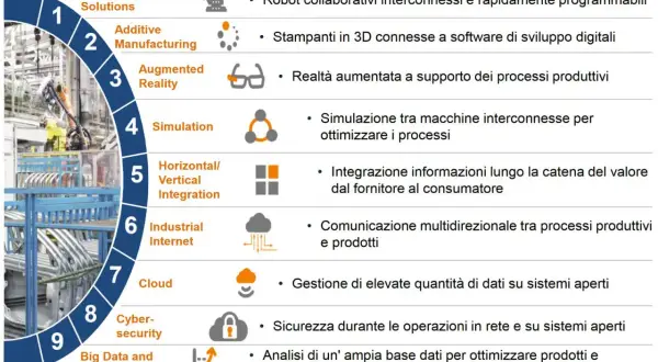 Schema che illustra la definizione di Industria 4.0, con elementi come robot collaborativi, stampa 3D, realtà aumentata e cloud.