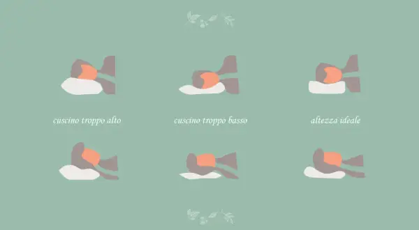 Illustrazioni mostrano diverse altezze del cuscino per una corretta posizione per rilassare la cervicale: troppo alto, troppo basso e altezza ideale.