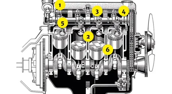 Schnittzeichnung eines Vierzylinder-Motors. Der Motoraufbau zeigt Kolben (2, 6), Ventile (3, 5), Nockenwelle (4) und Zündverteiler (1).