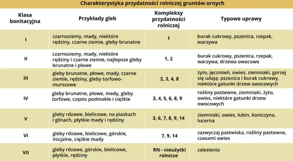 Tabela klasyfikacji gruntów ornych: klasa IV obejmuje gleby brunatne, płowe, mady, torfowe, podmokłe i ciężkie, nadające się pod uprawy pastewne, ziemniaki, żyto, owies i drzewa owocowe.