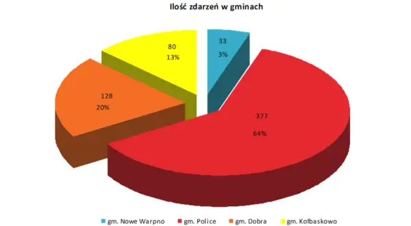 Wykres kołowy pokazuje liczbę zdarzeń w gminach, w tym pożary w Polsce. Gmina Police ma najwięcej zdarzeń (64%).