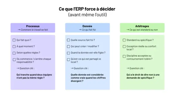 Schéma des décisions à prendre pour un ERP : processus, données et arbitrages. Les questions clés abordent la gestion des règles et des divergences.