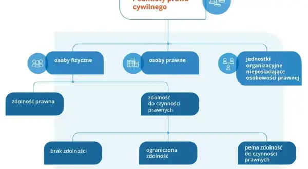 Schemat przedstawia podmioty prawa cywilnego: osoby fizyczne, osoby prawne i jednostki organizacyjne.