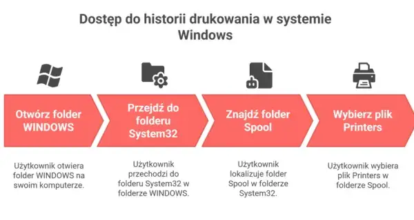 Jak sprawdzić historię drukowania HP? Aktywuj i kontroluj wydruki