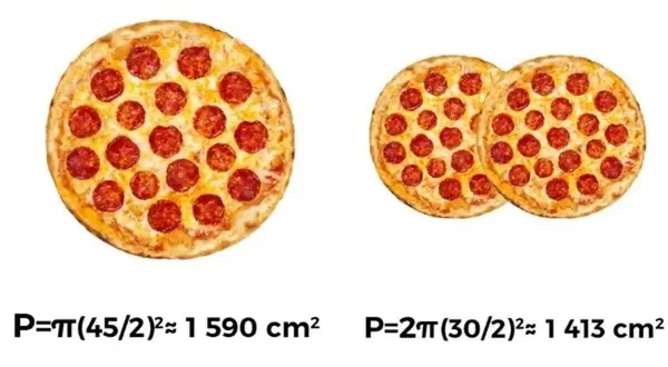 Jedna duża pizza kontra dwie mniejsze. Porównanie rozmiarów pizzy pokazuje, że jedna duża ma większą powierzchnię.