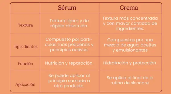 Tabla comparativa: el sérum, con textura ligera y rápida absorción, puede sustituir a la crema hidratante, más concentrada.