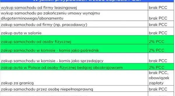 Podatek od kupna samochodu: Kiedy płacisz PCC i jak uniknąć kary?
