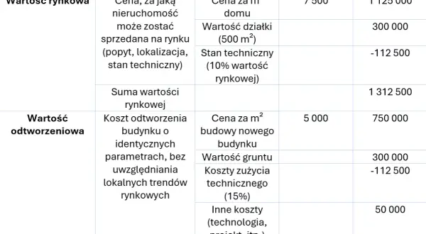 Tabela porównuje wartość rynkową i odtworzeniową mieszkania w bloku. Określa, ile jest warte mieszkanie w bloku, uwzględniając koszty budowy i gruntu.