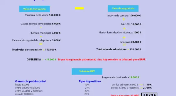 Ejemplo de cálculo de impuestos al comprar una casa: se detalla el valor de transmisión y adquisición, la ganancia patrimonial y el IRPF a pagar.