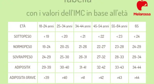 Tabella peso forma per età: valori IMC per sottopeso, normopeso, sovrappeso e obesità in diverse fasce d'età.