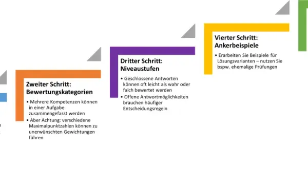 Schritte zur Erstellung eines Prüfungs-schreiben-Tests: Musterlösung, Bewertungskategorien, Niveaustufen, Ankerbeispiele, Regeln.